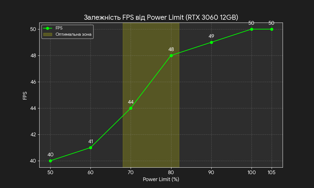 Графік залежності FPS від Power Limit відеокарти RTX 3060 у FurMark